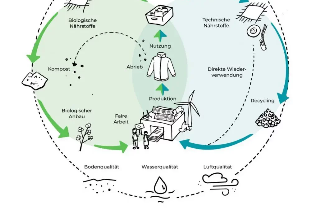 cradle to cradle – genau unser Thema – finde super, was die machen!!
